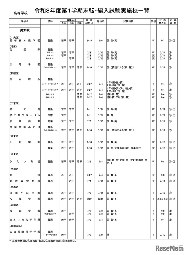 高等学校・男女校