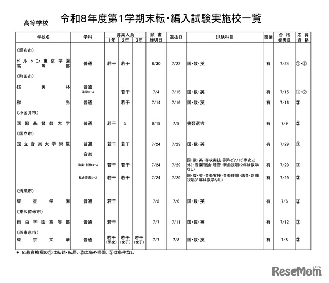 高等学校・男女校