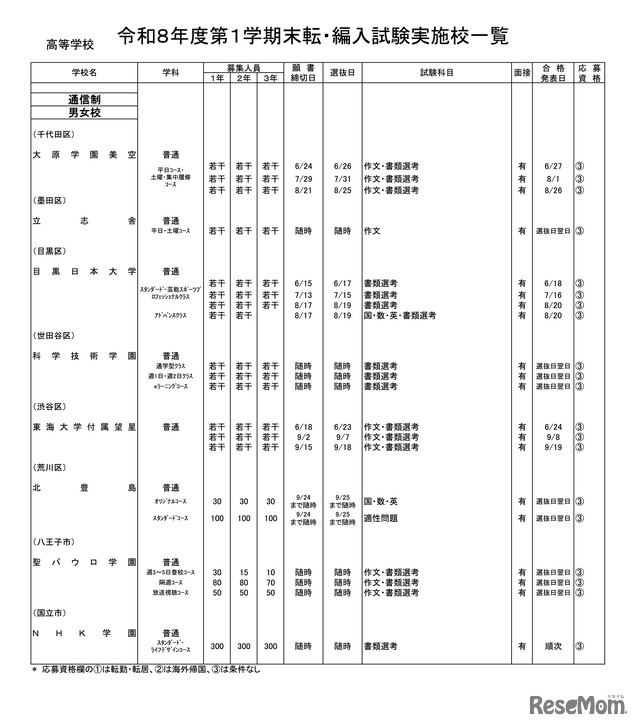 高等学校・通信制
