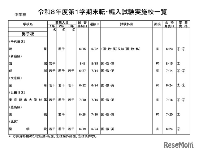 中学校・男子校
