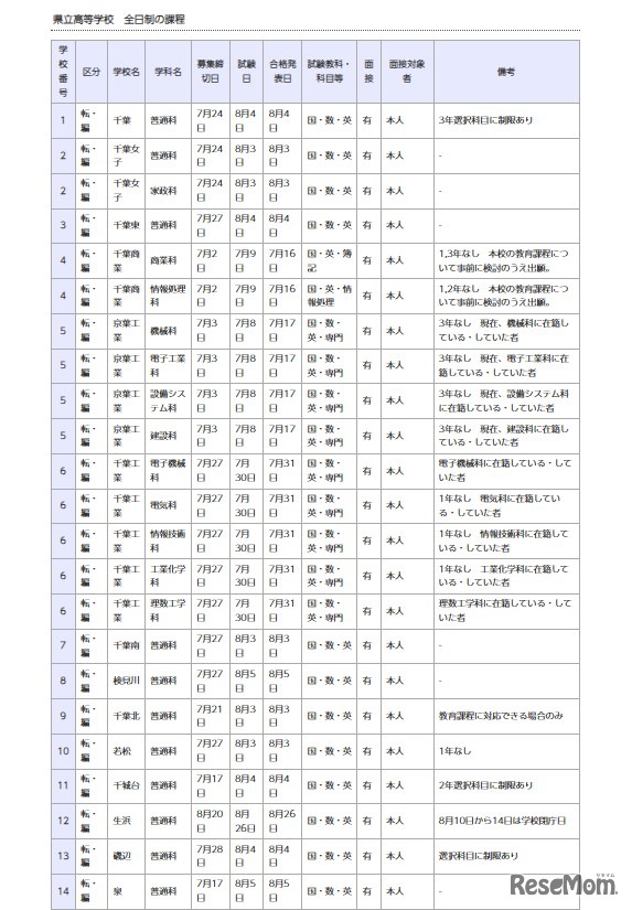 県立高等学校 全日制の課程