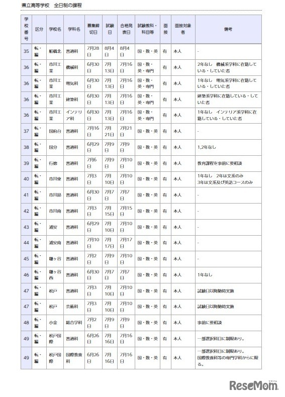 県立高等学校 全日制の課程