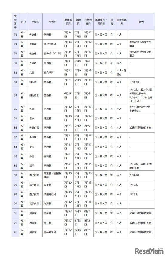 県立高等学校 全日制の課程