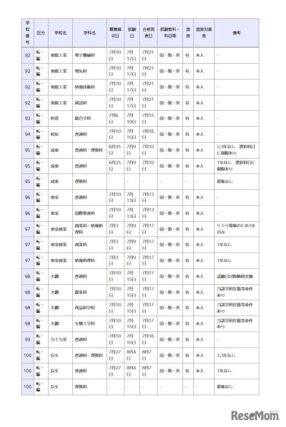 県立高等学校 全日制の課程