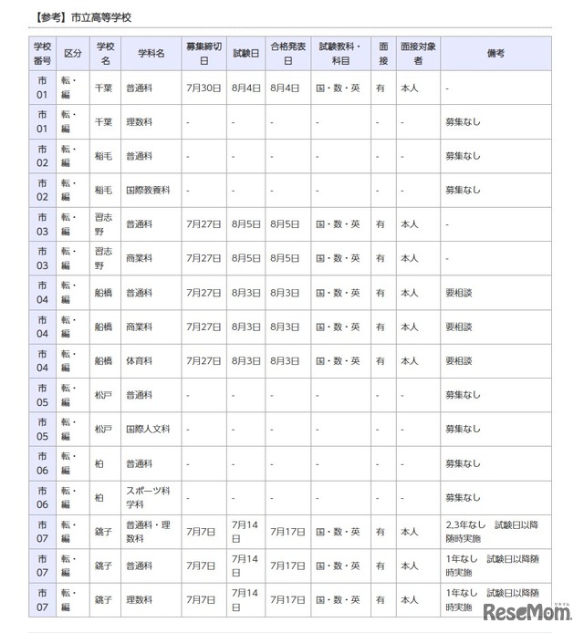 【参考】市立高等学校