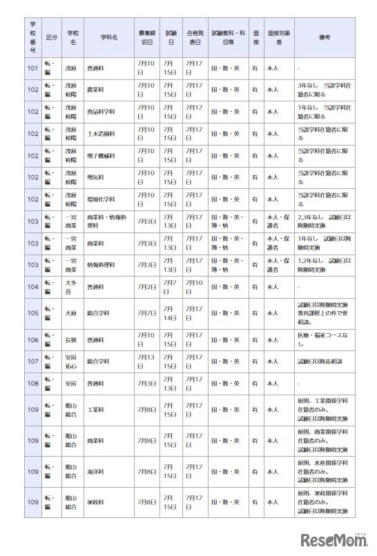 県立高等学校 全日制の課程