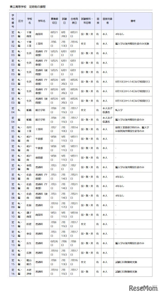 県立高等学校 定時制の課程
