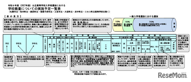 令和9年度（2027年度）北海道公立高等学校入学者選抜における学校裁量についての実施予定一覧表