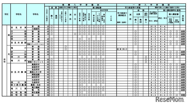 令和9年度（2027年度）北海道公立高等学校入学者選抜における学校裁量についての実施予定一覧表