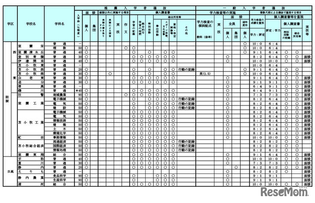 令和9年度（2027年度）北海道公立高等学校入学者選抜における学校裁量についての実施予定一覧表