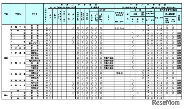 令和9年度（2027年度）北海道公立高等学校入学者選抜における学校裁量についての実施予定一覧表