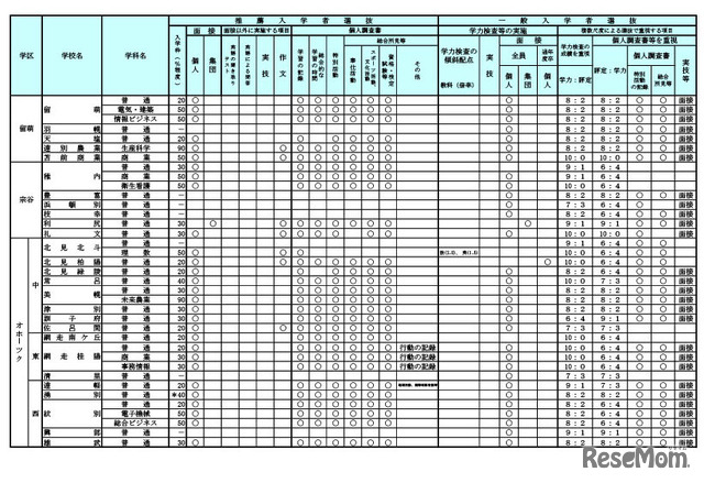 令和9年度（2027年度）北海道公立高等学校入学者選抜における学校裁量についての実施予定一覧表