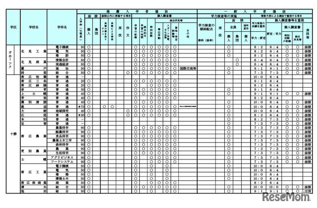 令和9年度（2027年度）北海道公立高等学校入学者選抜における学校裁量についての実施予定一覧表