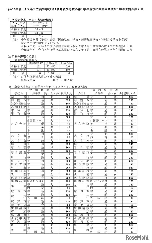 令和9年度 埼玉県公立高等学校第1学年および専攻科第1学年並びに県立中学校第1学年生徒募集人員