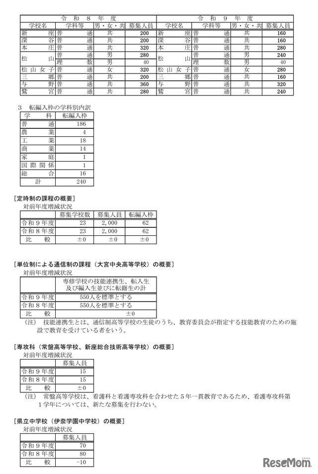 令和9年度 埼玉県公立高等学校第1学年および専攻科第1学年並びに県立中学校第1学年生徒募集人員