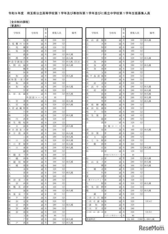 令和9年度 埼玉県公立高等学校第1学年および専攻科第1学年並びに県立中学校第1学年生徒募集人員