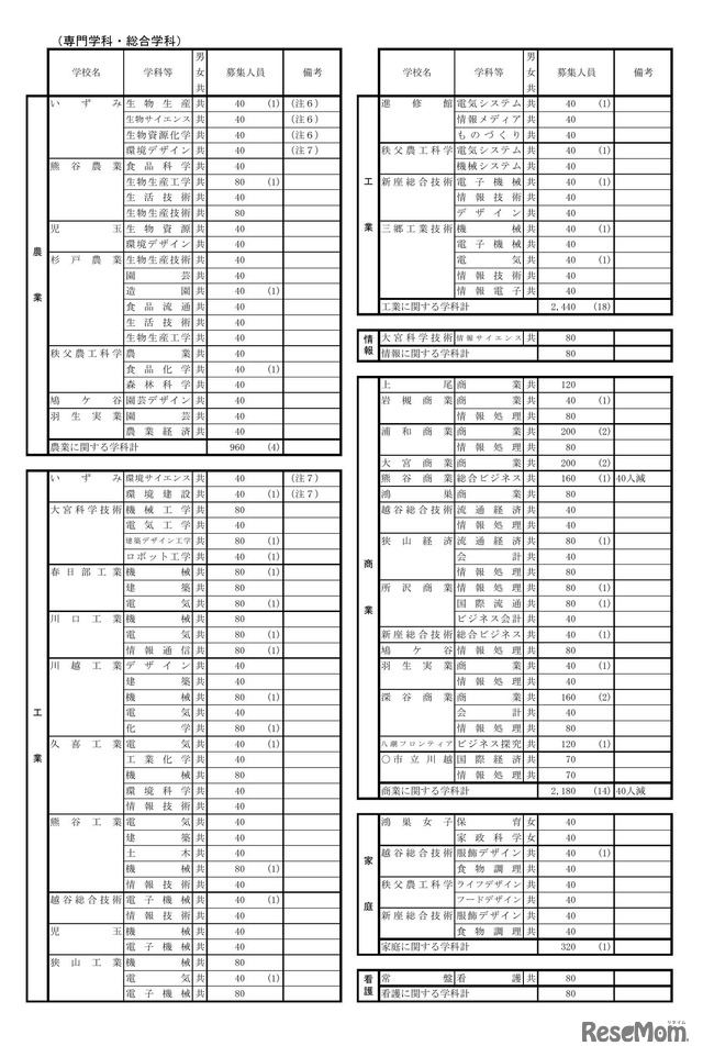 令和9年度 埼玉県公立高等学校第1学年および専攻科第1学年並びに県立中学校第1学年生徒募集人員