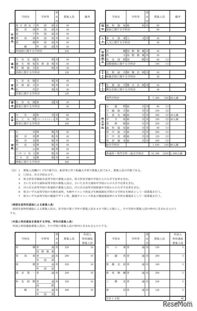 令和9年度 埼玉県公立高等学校第1学年および専攻科第1学年並びに県立中学校第1学年生徒募集人員