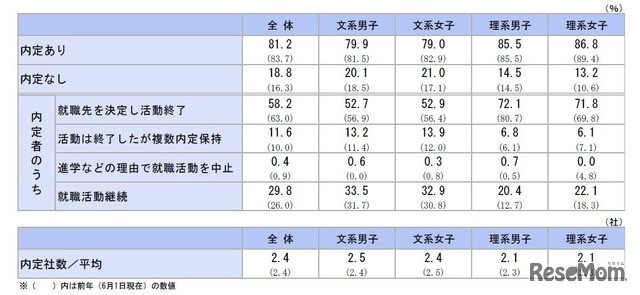 2026年6月1日現在の内定状況