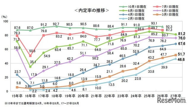 内定率の推移