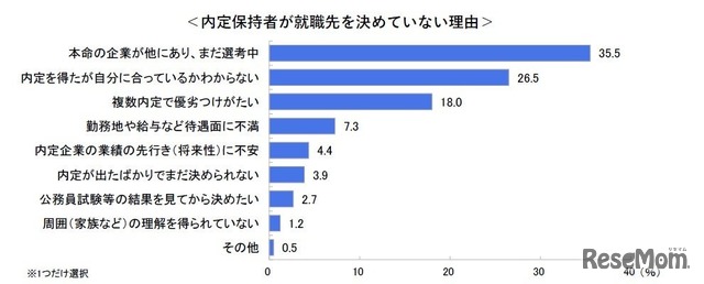 内定保持学生の就職先未決定理由