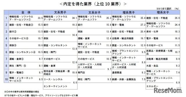 内定を得た企業の業界