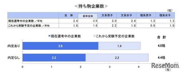 就職活動継続学生の動向