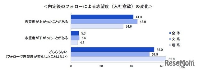 内定後のフォローによる志望度（入社意欲）の変化