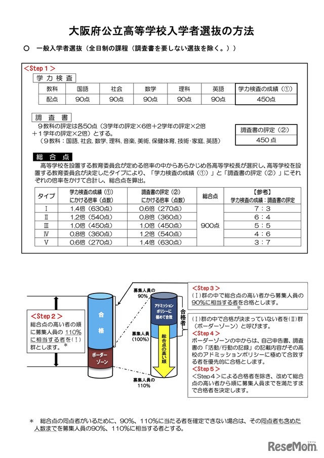 大阪府公立高等学校入学者選抜の方法
