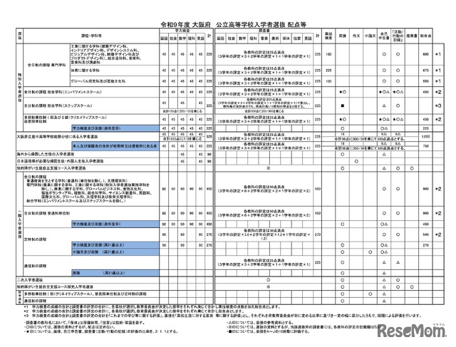 令和9年度 大阪府 公立高等学校入学者選抜 配点等