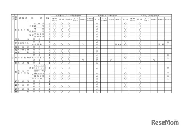 2027年度長野県公立高等学校入学者選抜における学校別実施予定概要（全日制課程）