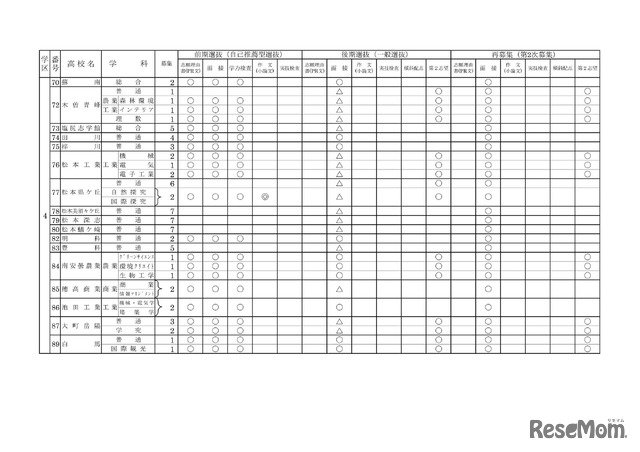 2027年度長野県公立高等学校入学者選抜における学校別実施予定概要（全日制課程）