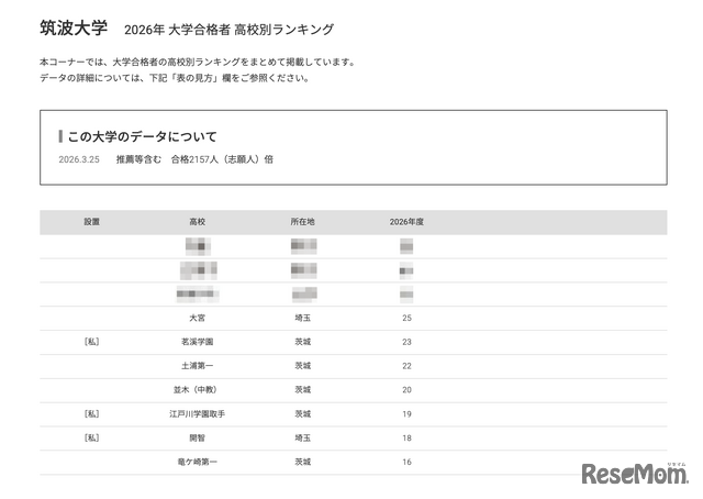 2026年 大学合格者 高校別ランキング「筑波大学」