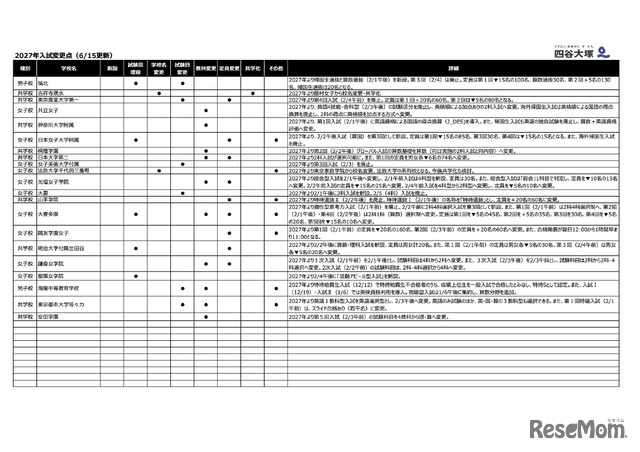 2027年入試変更点（6/15更新）