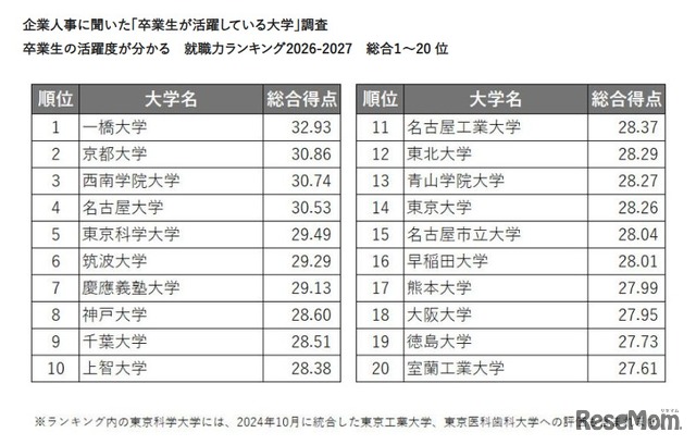 企業人事に聞いた「卒業生が活躍している大学」調査卒業生の活躍度が分かる　就職力ランキング2026-2027　総合1～20位