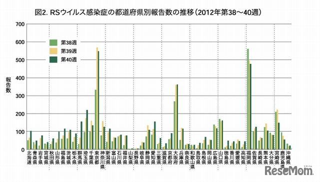 RSウイルス感染症の都道府県別報告数の推移