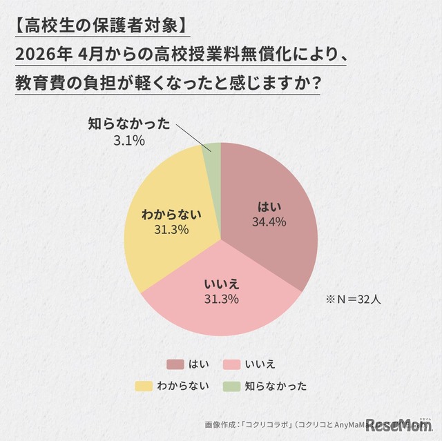 高校授業料無償化でも「負担が軽くなった」と感じた保護者は3人に1人