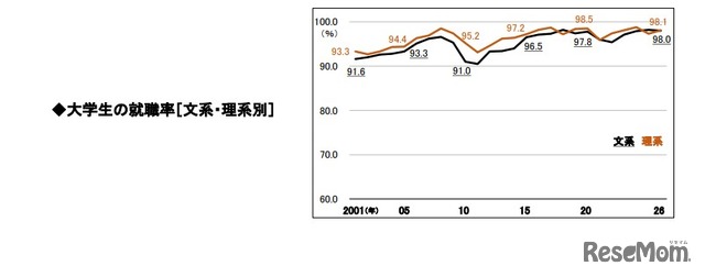 大学生の就職率（文系・理系別）