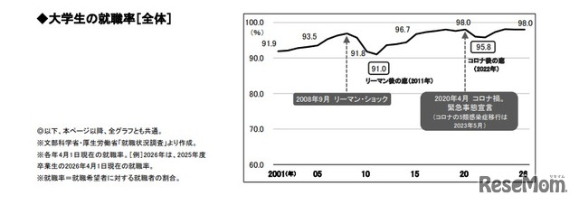 大学生の就職率（全体）