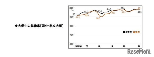 大学生の就職率（国公・私立大別）