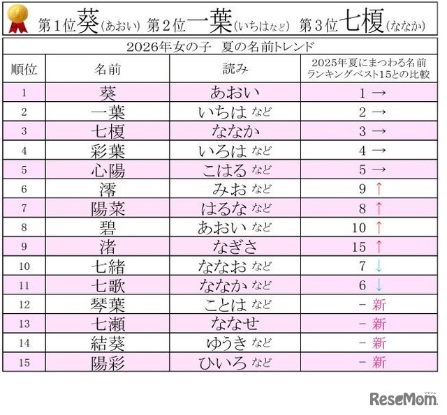 2026年男女別 夏にまつわる名前ランキングベスト15【女の子】