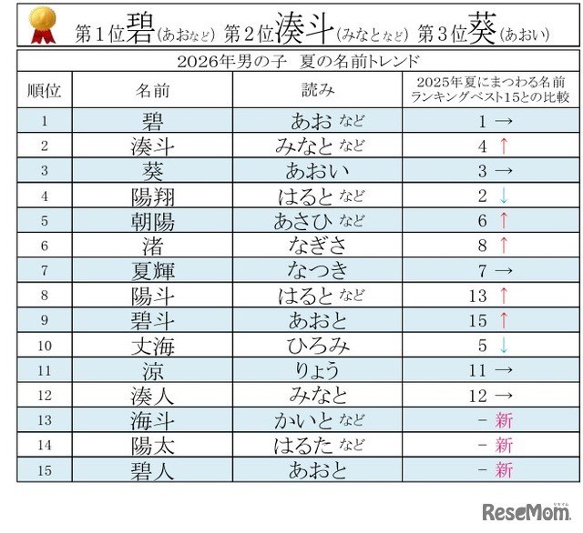 2026年男女別 夏にまつわる名前ランキングベスト15【男の子】