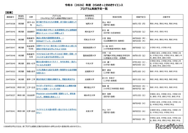 2026年度 ひらめき☆ときめきサイエンス プログラム実施予定一覧：関東
