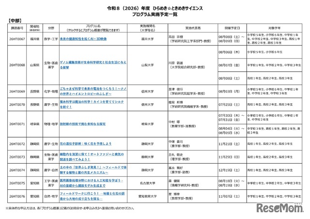 2026年度 ひらめき☆ときめきサイエンス プログラム実施予定一覧：中部