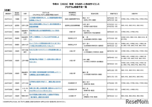 2026年度 ひらめき☆ときめきサイエンス プログラム実施予定一覧：近畿