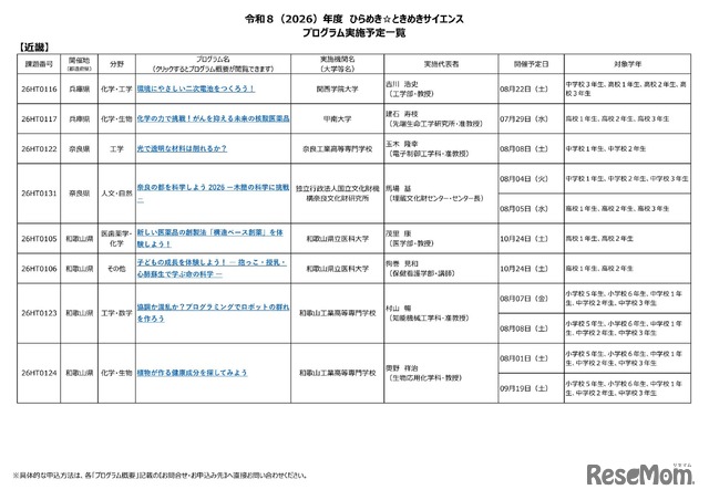 2026年度 ひらめき☆ときめきサイエンス プログラム実施予定一覧：近畿