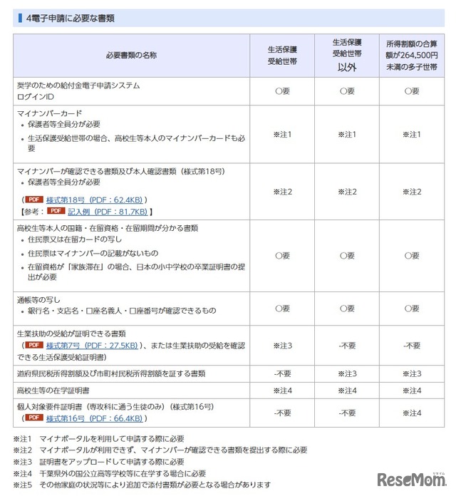 電子申請に必要な書類