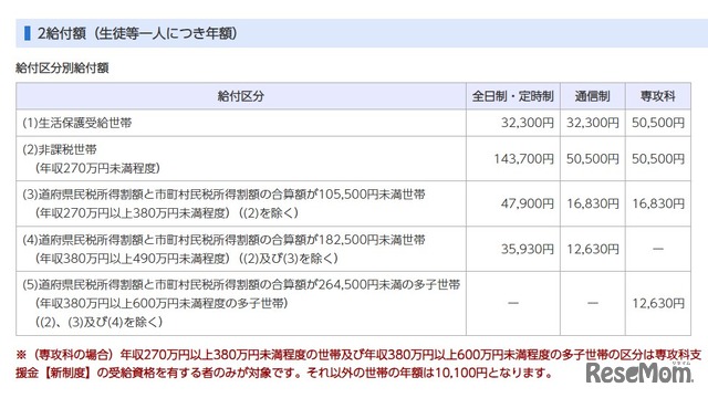 給付区分別給付額（生徒等1人につき年額）