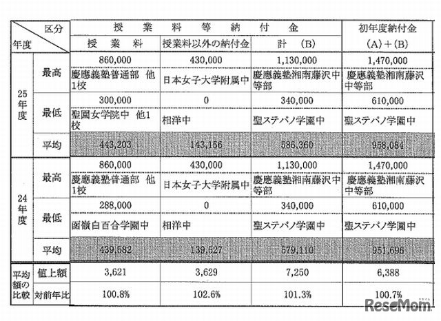 私立中学の初年度納付金