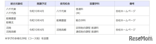 校名の募集対象校